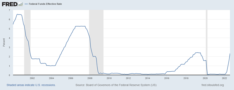 Fed Funds Effective Rate as of 9.15.22