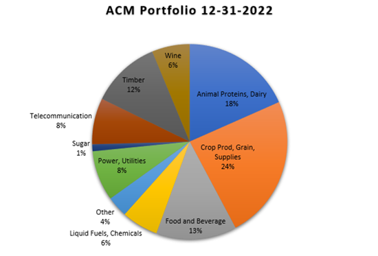 The 2022 ACM portfolio