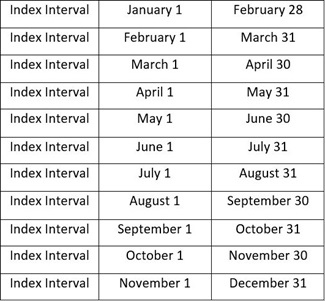 Chart of PRF intervals
