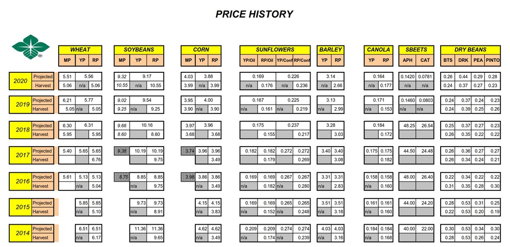 MPCI prices from 2014 to 2020